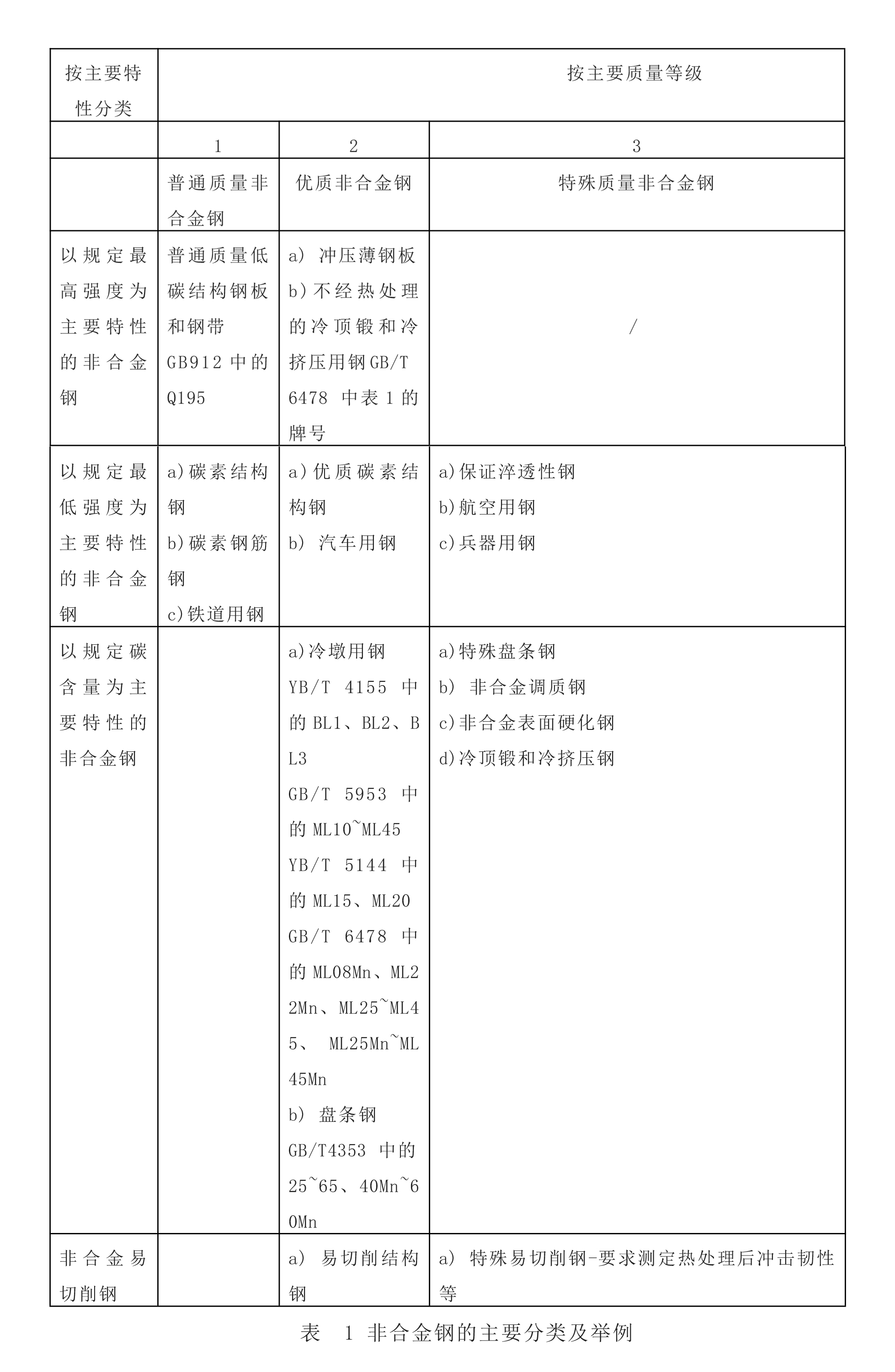 緊固件常用鋼材的標(biāo)準(zhǔn)和牌號(hào)-02.jpg