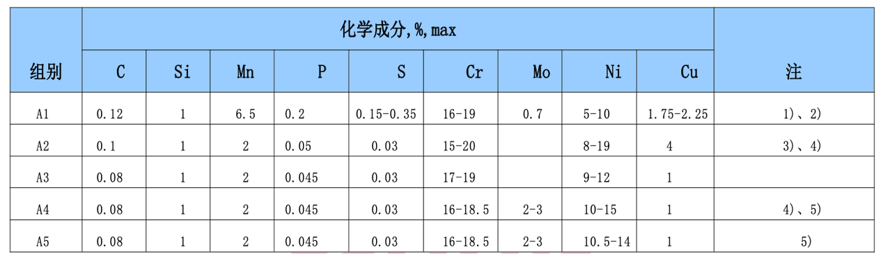 奥氏体不锈钢的化学成分-01 (1).png