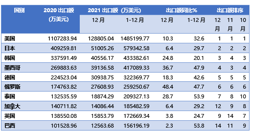 2021年中国汽车零部件出口稳中提质-03.png
