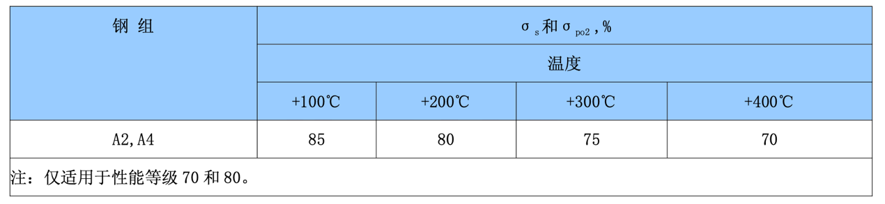 奥氏体不锈钢高温下的机械性能和低温下的适用性-01.png